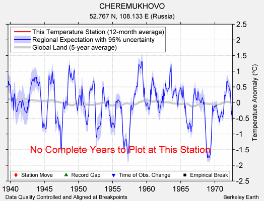 CHEREMUKHOVO comparison to regional expectation