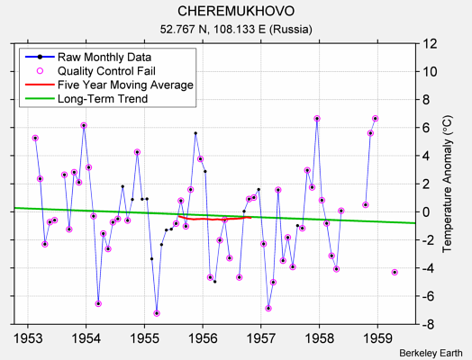 CHEREMUKHOVO Raw Mean Temperature