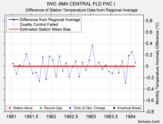 IWO JIMA CENTRAL FLD PAC I. difference from regional expectation