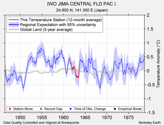 IWO JIMA CENTRAL FLD PAC I. comparison to regional expectation