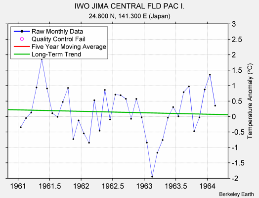 IWO JIMA CENTRAL FLD PAC I. Raw Mean Temperature