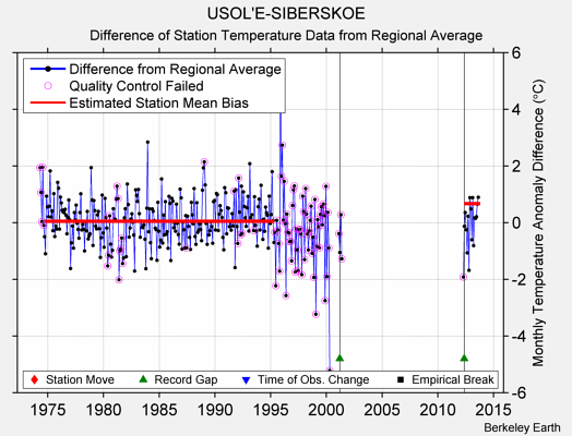 USOL'E-SIBERSKOE difference from regional expectation