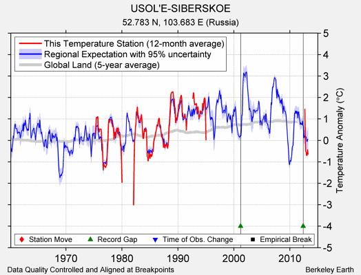 USOL'E-SIBERSKOE comparison to regional expectation