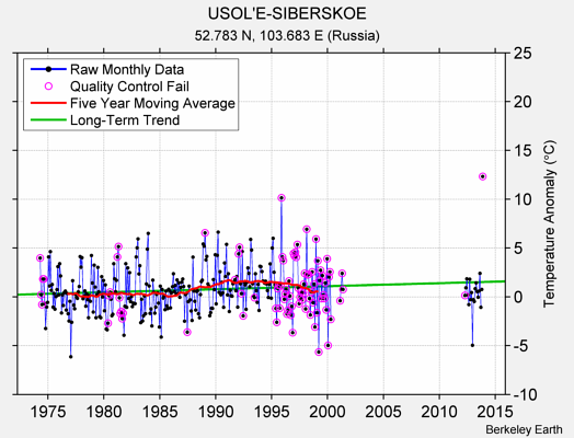 USOL'E-SIBERSKOE Raw Mean Temperature