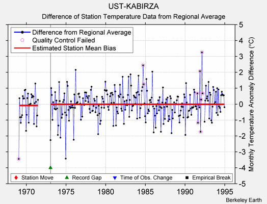 UST-KABIRZA difference from regional expectation