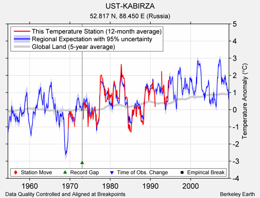 UST-KABIRZA comparison to regional expectation