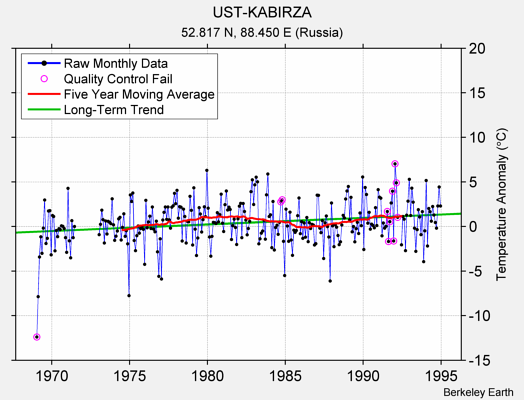 UST-KABIRZA Raw Mean Temperature