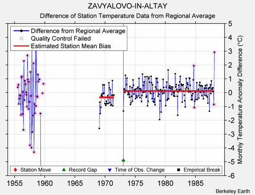 ZAVYALOVO-IN-ALTAY difference from regional expectation