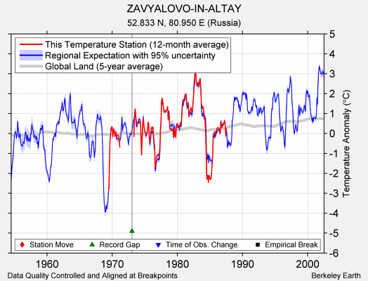 ZAVYALOVO-IN-ALTAY comparison to regional expectation