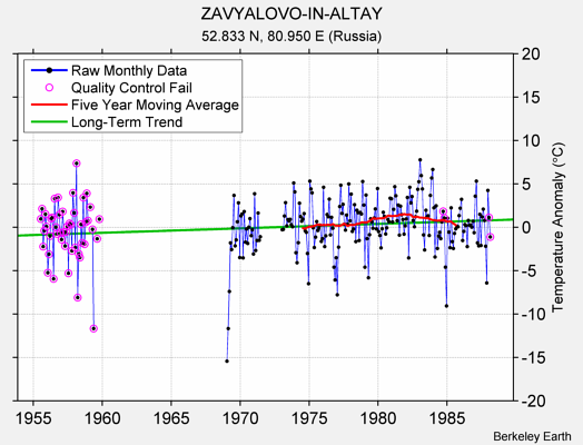 ZAVYALOVO-IN-ALTAY Raw Mean Temperature