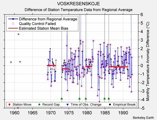 VOSKRESENSKOJE difference from regional expectation