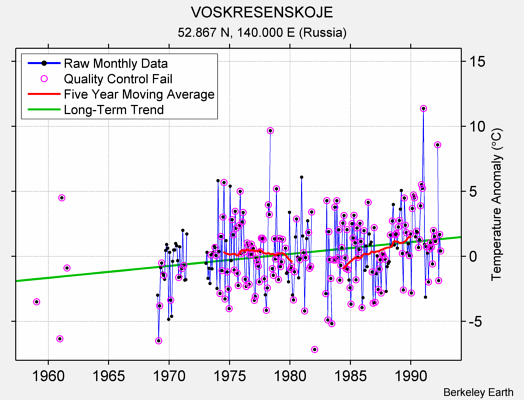 VOSKRESENSKOJE Raw Mean Temperature