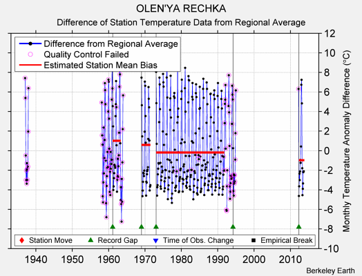 OLEN'YA RECHKA difference from regional expectation