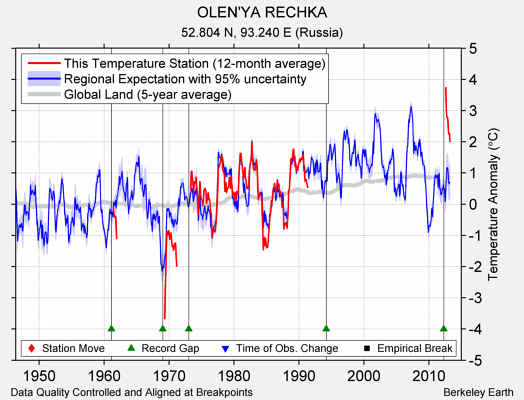 OLEN'YA RECHKA comparison to regional expectation