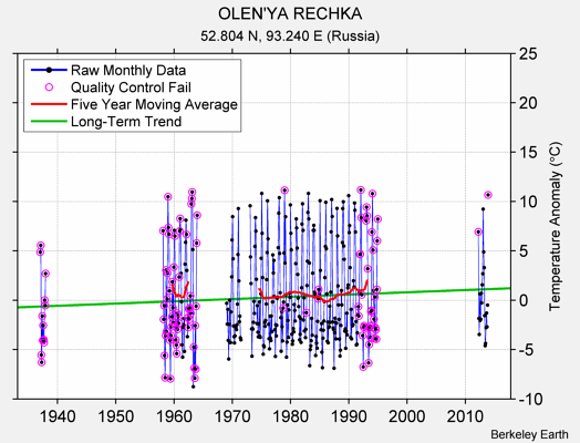 OLEN'YA RECHKA Raw Mean Temperature