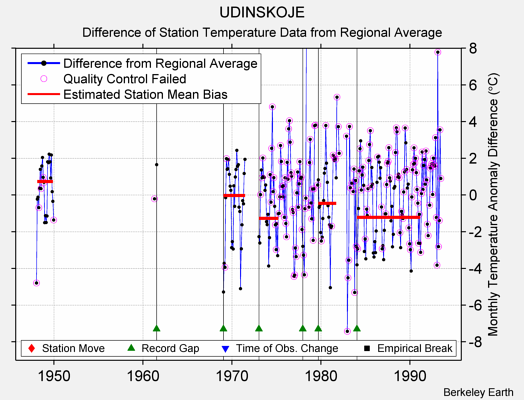 UDINSKOJE difference from regional expectation