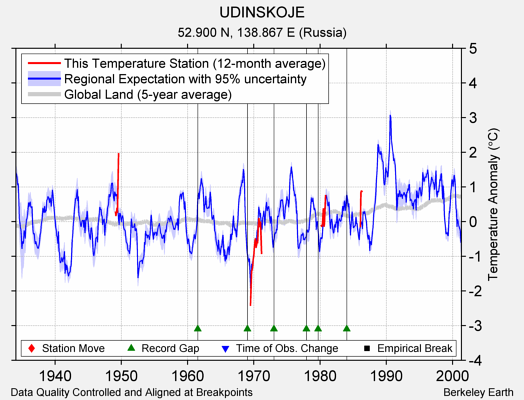 UDINSKOJE comparison to regional expectation