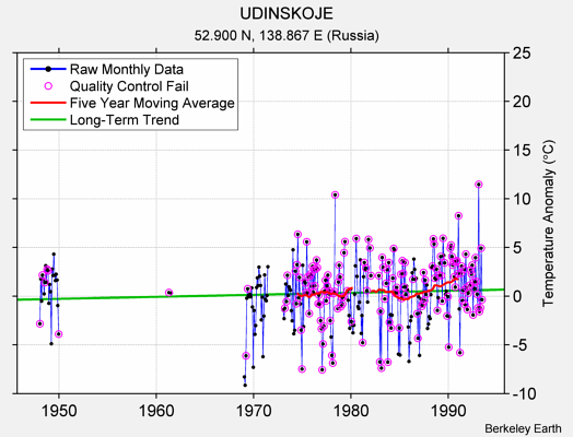 UDINSKOJE Raw Mean Temperature