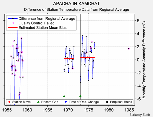 APACHA-IN-KAMCHAT difference from regional expectation