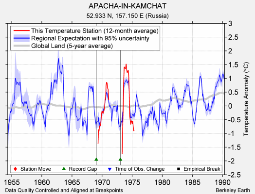 APACHA-IN-KAMCHAT comparison to regional expectation