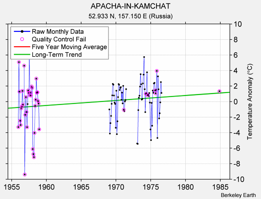 APACHA-IN-KAMCHAT Raw Mean Temperature