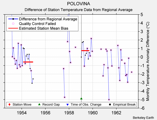 POLOVINA difference from regional expectation