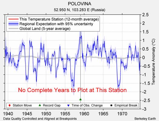 POLOVINA comparison to regional expectation