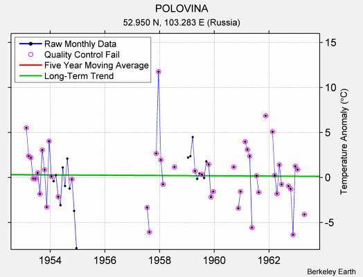 POLOVINA Raw Mean Temperature