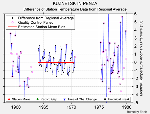 KUZNETSK-IN-PENZA difference from regional expectation