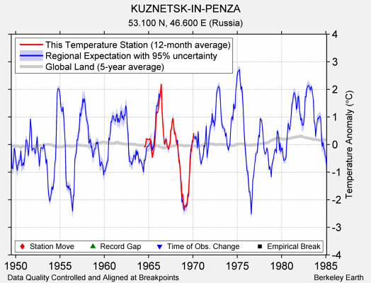 KUZNETSK-IN-PENZA comparison to regional expectation