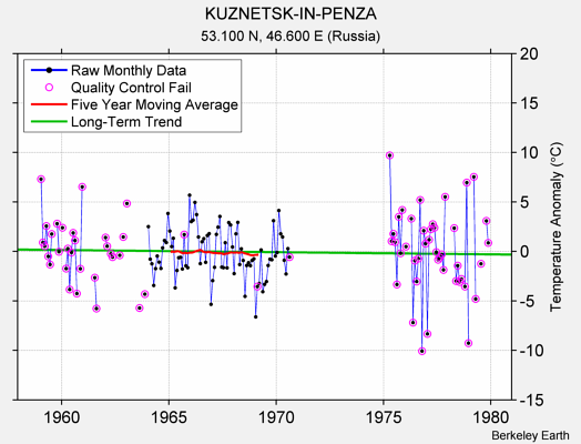 KUZNETSK-IN-PENZA Raw Mean Temperature