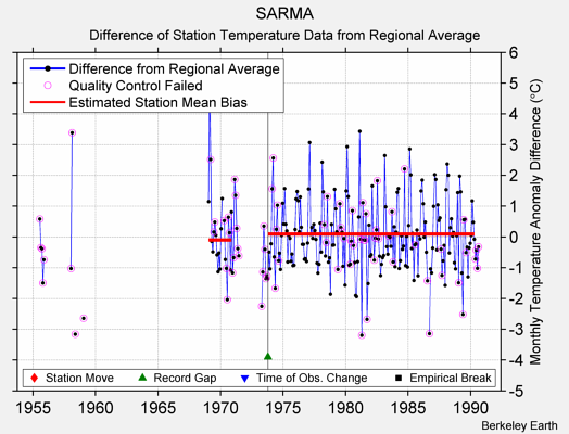 SARMA difference from regional expectation