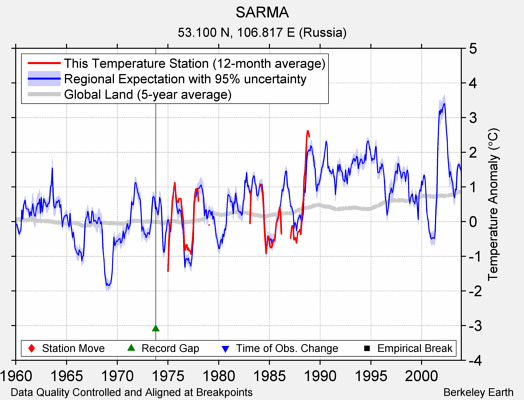 SARMA comparison to regional expectation