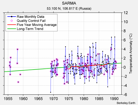 SARMA Raw Mean Temperature