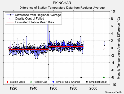 EKINCHAR difference from regional expectation