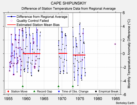 CAPE SHIPUNSKIY difference from regional expectation