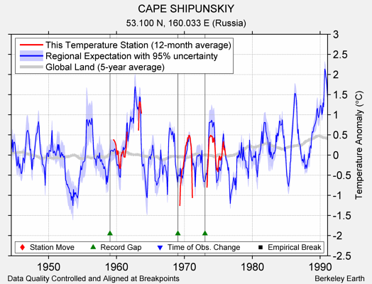 CAPE SHIPUNSKIY comparison to regional expectation