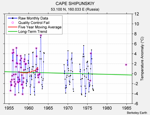 CAPE SHIPUNSKIY Raw Mean Temperature