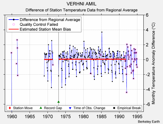 VERHNI AMIL difference from regional expectation