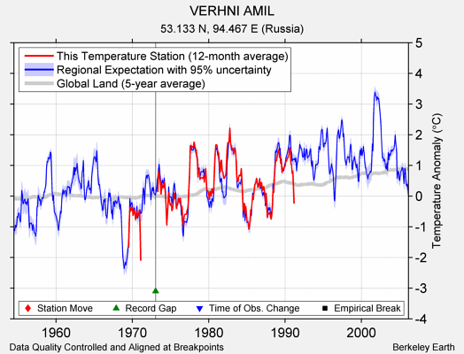 VERHNI AMIL comparison to regional expectation