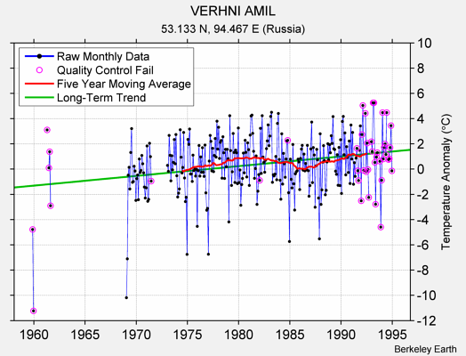 VERHNI AMIL Raw Mean Temperature