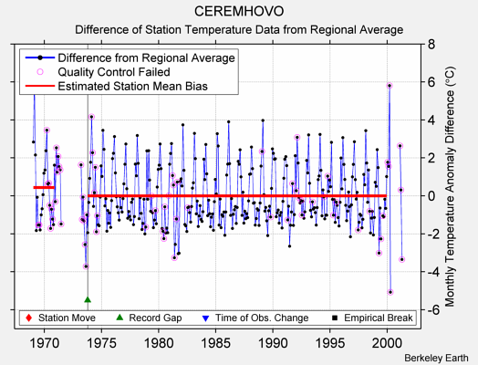 CEREMHOVO difference from regional expectation