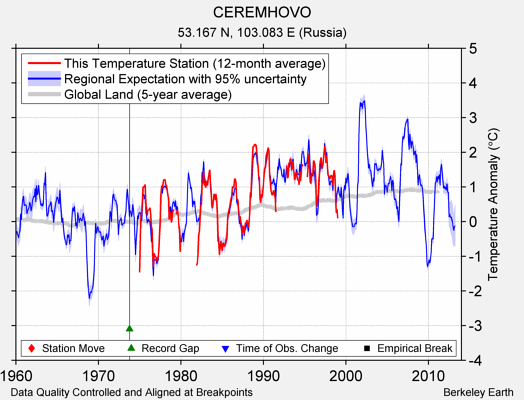 CEREMHOVO comparison to regional expectation