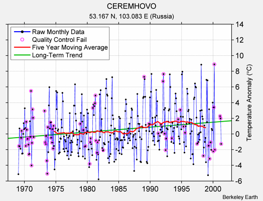 CEREMHOVO Raw Mean Temperature