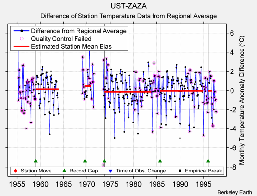 UST-ZAZA difference from regional expectation