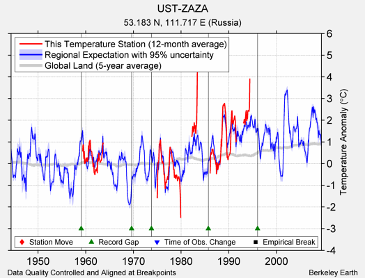 UST-ZAZA comparison to regional expectation