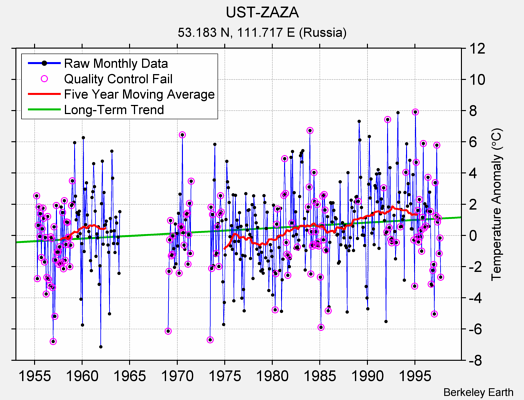 UST-ZAZA Raw Mean Temperature