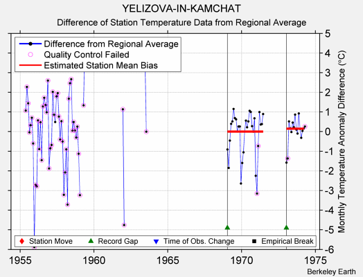 YELIZOVA-IN-KAMCHAT difference from regional expectation