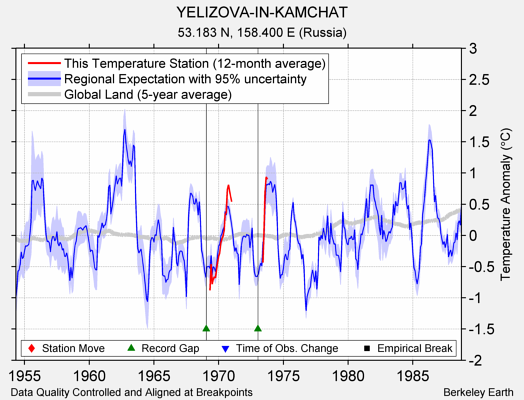 YELIZOVA-IN-KAMCHAT comparison to regional expectation