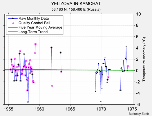 YELIZOVA-IN-KAMCHAT Raw Mean Temperature